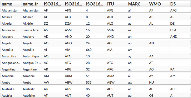 List Of Countries And Their Iso Codes