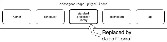 diagram showing the relationship between dataflows and datapackage-pipelines