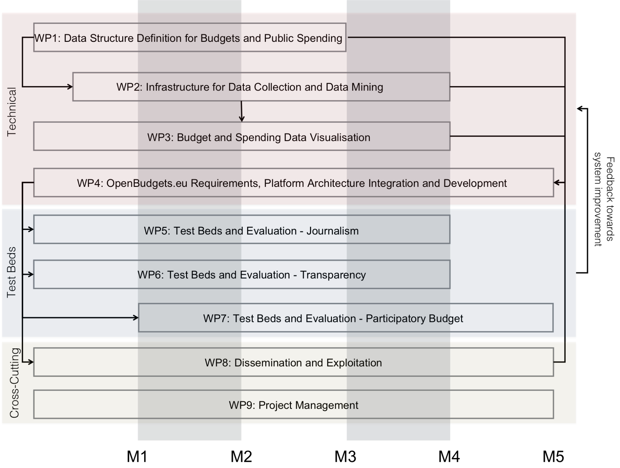 Workpackage structure